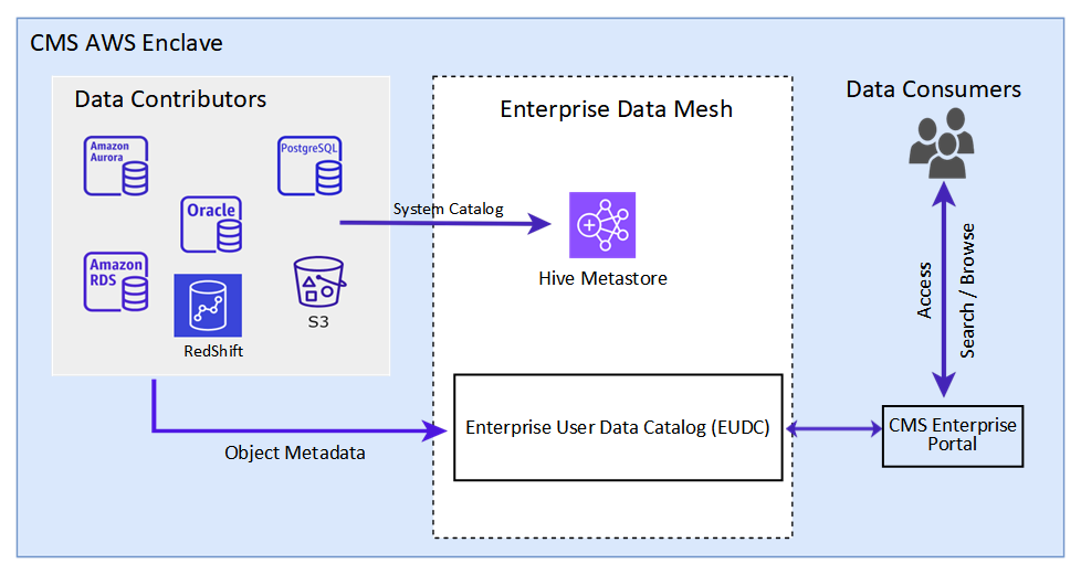 This chart depicts the user data catalog operating concept. This is a drawing that describes the data contributors, data lake core, and the consumers along with the generic services in each. The figure below depicts a conceptual data catalog architecture, alternative tools may be used to achieve similar capabilities.